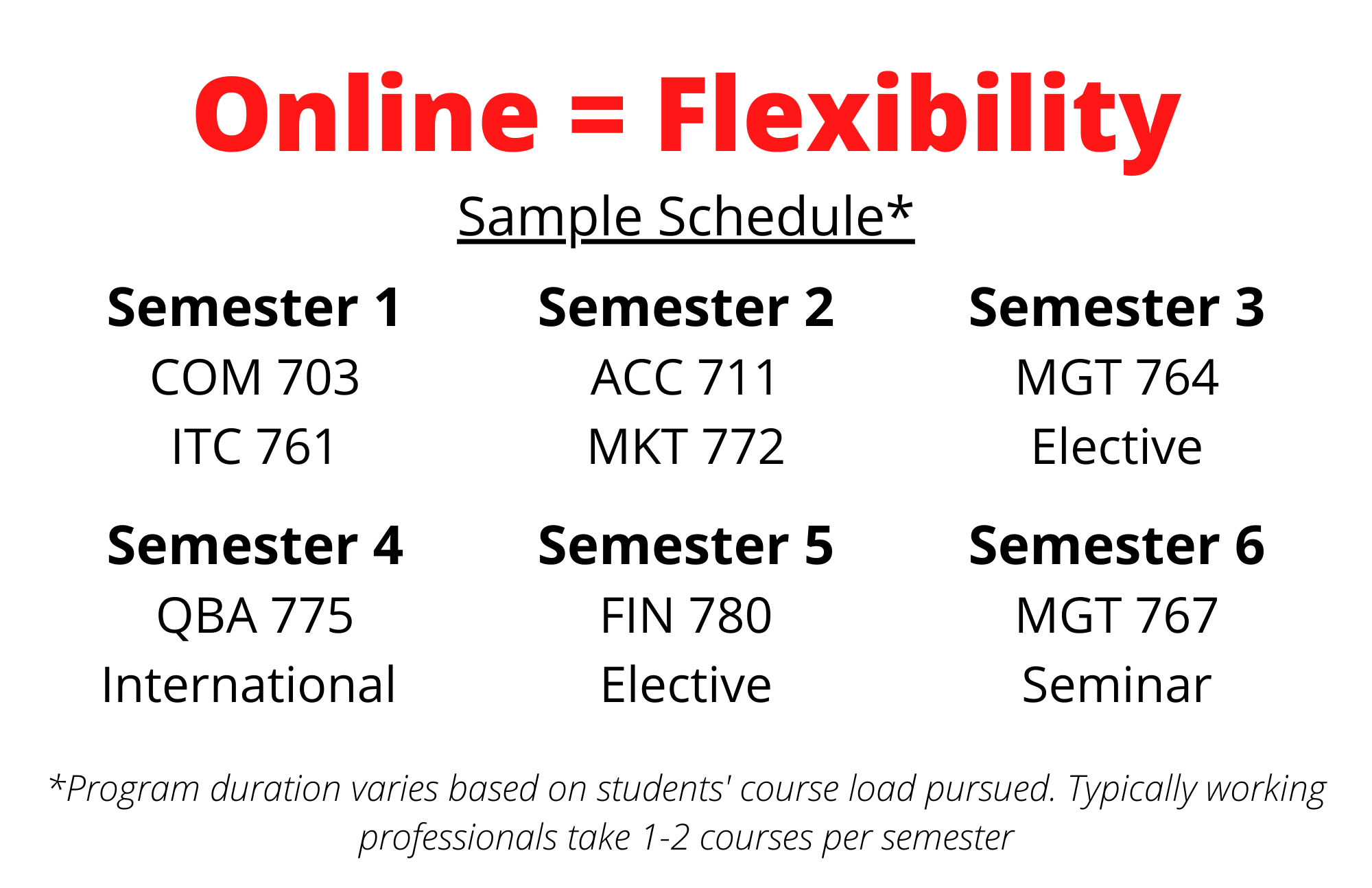 Online equals flexibility. Sample six-semester schedule outlined